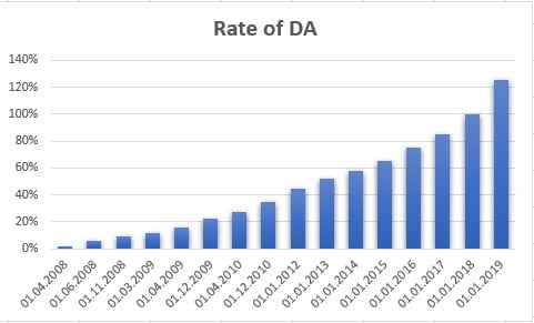 DA Chart for State Govt Employees