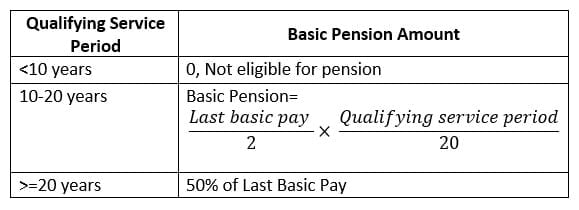 Pension calculation formula
