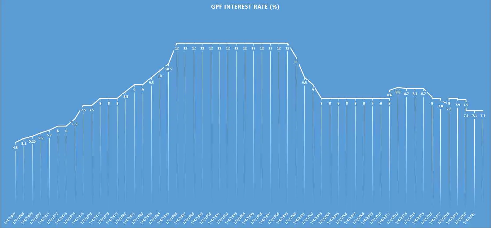 GPF Interest Rate 1967 to till date