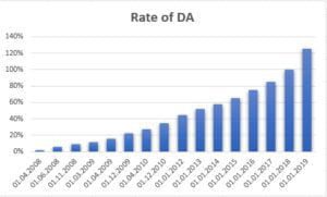 DA Chart for State Govt Employees of West Bengal upto 2026