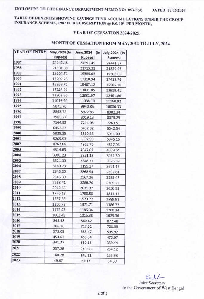 State Government Employees GIS 1987 Table of Benefits for 2024-25 3 GIS 1987 Table of Benefits
