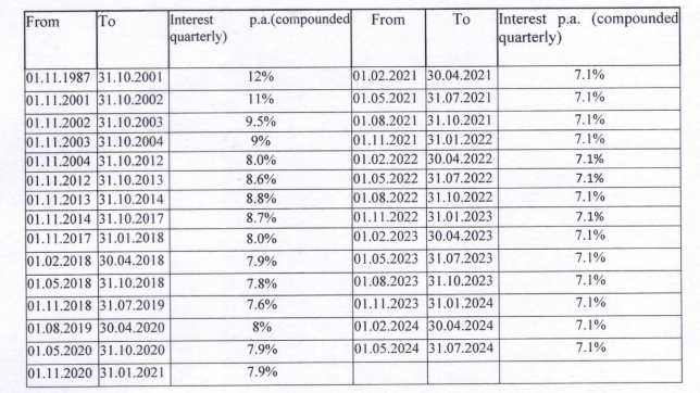 State Government Employees GIS 1987 Table of Benefits for 2024-25 2 GIS Interest Rate