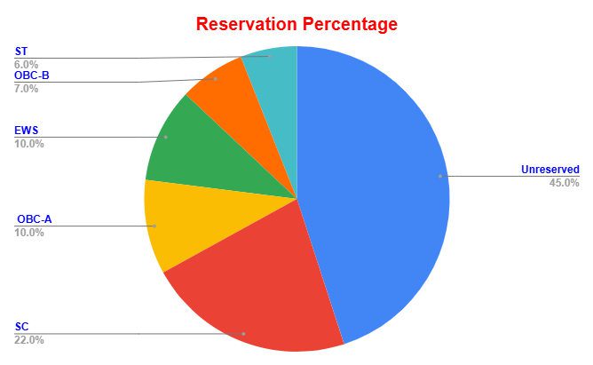 Category Wise Percentage Chart Eng