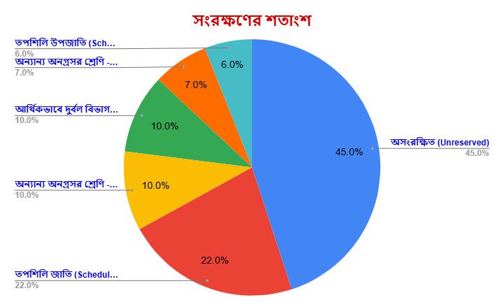 Category Wise Percentage Chart