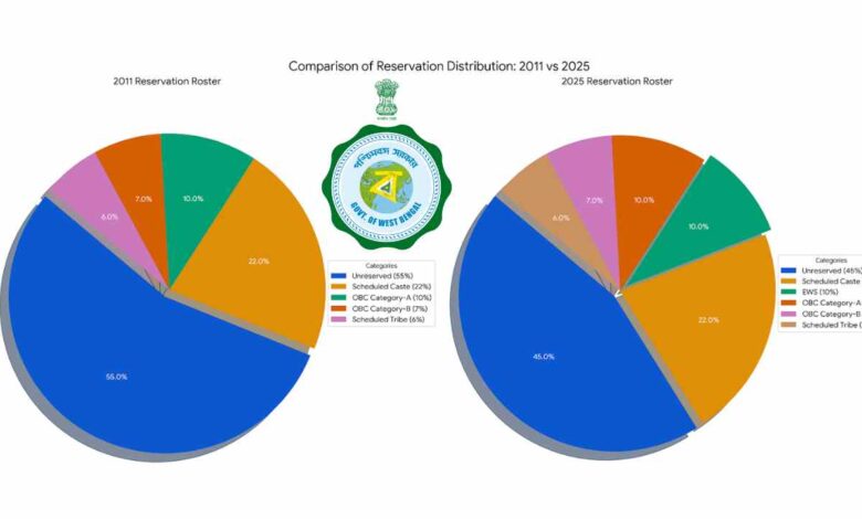West Bengal Job Reservation Policy Change: Comparing the Old (2011) and New (2025) 100-Point Rosters 1 Comparision Of 100 Point Roster