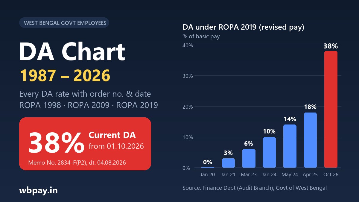 West Bengal DA chart: DA under ROPA 2019 rising from 0% in 2020 to 38% from 01.10.2026