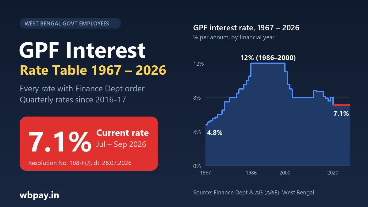 West Bengal GPF interest rate table 1967 to 2026: current rate 7.1% for July to September 2026