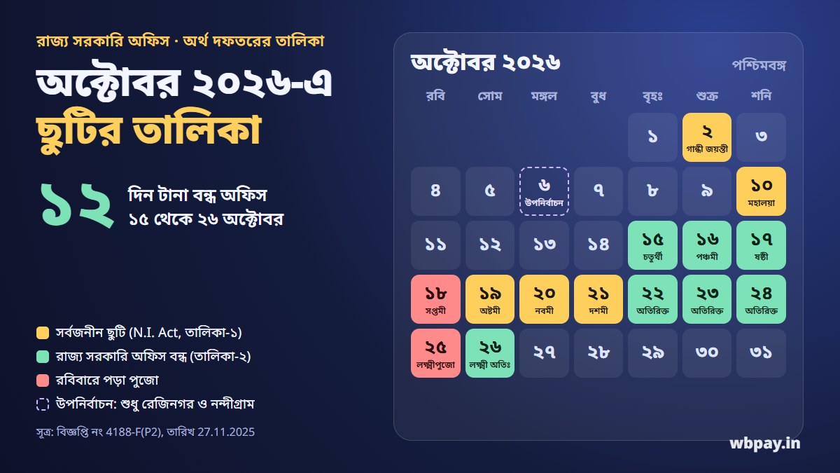অক্টোবর ২০২৬-এর ক্যালেন্ডার: পশ্চিমবঙ্গ রাজ্য সরকারি অফিসের ছুটির দিনগুলি রঙ দিয়ে চিহ্নিত, ১৫ থেকে ২৬ অক্টোবর টানা ছুটি